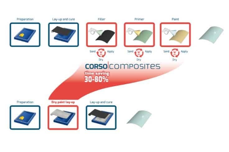 Paint functionalities integrated into layers for your composite finishes - VOC free. Workers safe - Ecological
